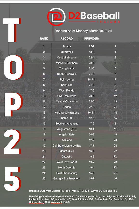 Rankings D2 Baseball Insider
